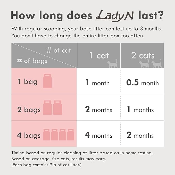 Lady N Granular Tofu Cat Litter Mini-Pellet Compatible with Automatic Self Cleaning Cat Litter Box, Strong Clumping Ultra Absorbent, Low Tracking, Odor Control Activated Charcoal 18lb